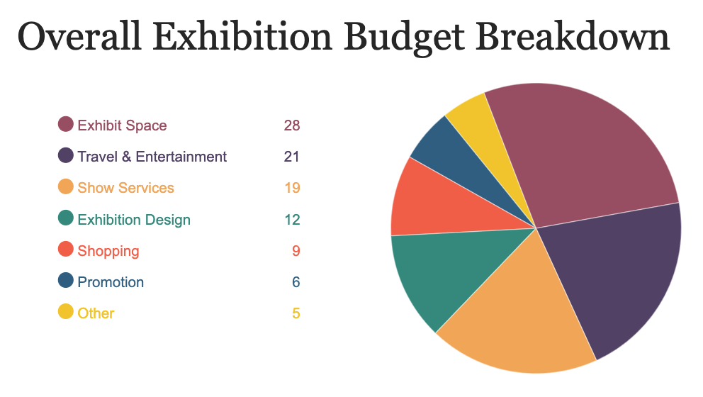 Infographic of exhibition budget breakdown.